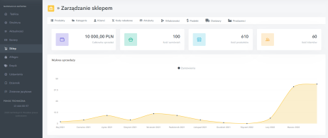 Statystyki sprzedaży innWeb E-commerce