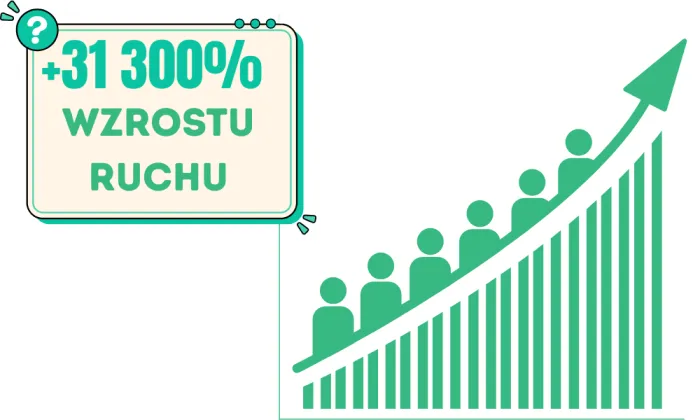 +31 300% wzrostu ruchu SEO w 23 miesiące
